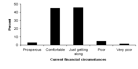 Figure 8: Current household financial situation