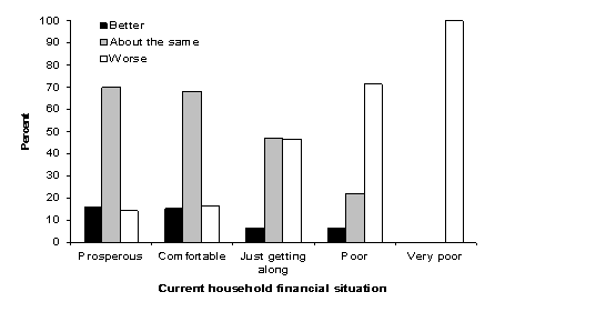 Figure 9: Current household financial situation compared with six months ago