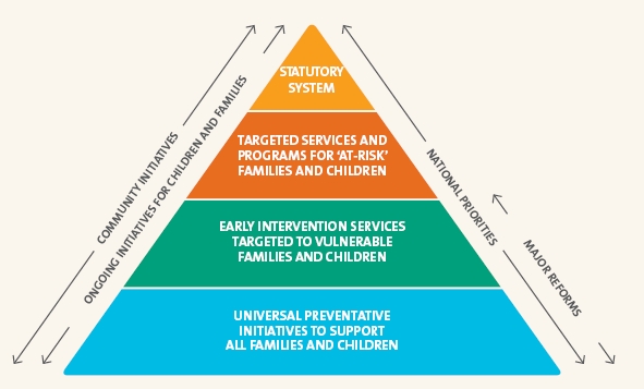 Figure 1 links groups of actions to the spectrum of child protection services under the 'public health model'