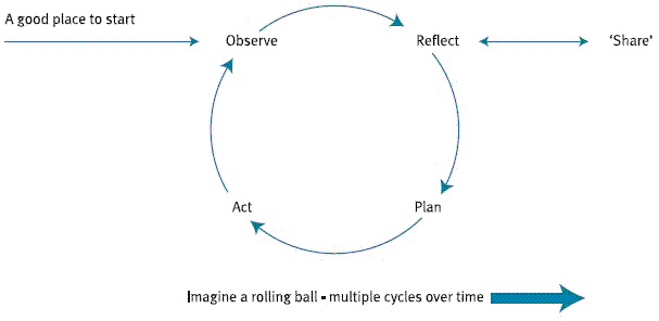 Figure 1: The basic Action Research cycle
