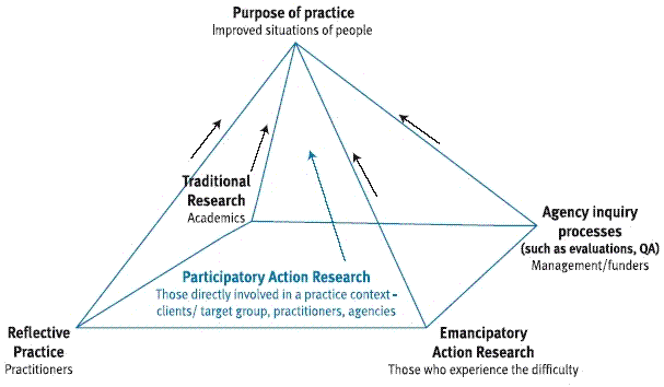Figure 2: Complimentary approaches to inquiry