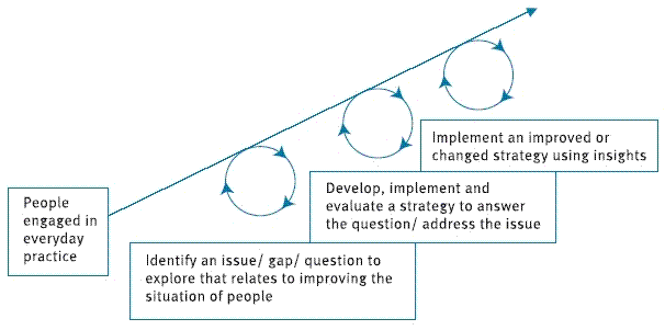 Figure 4: A simplified model of PAR: Improving the situations of people through improved practice