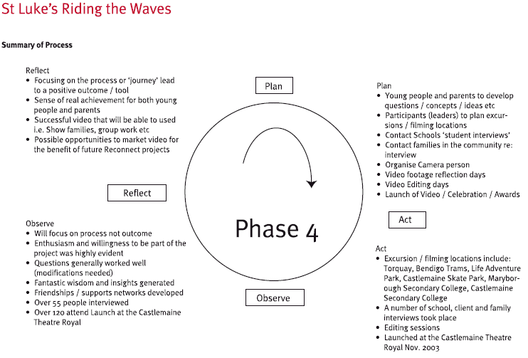 St Luke's Riding the Waves - Phase 4