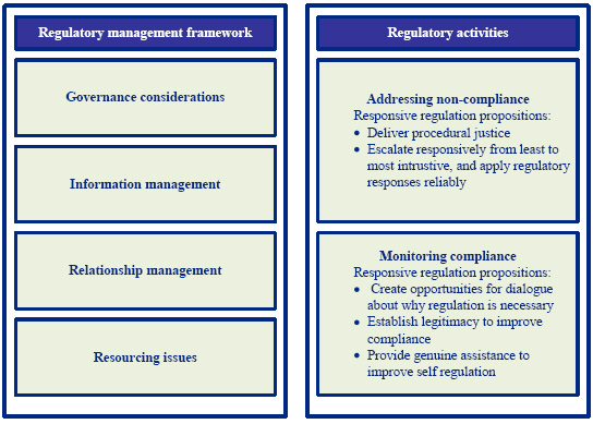 This image shows ANAO Guide and some key propositions within responsive regulation theory.