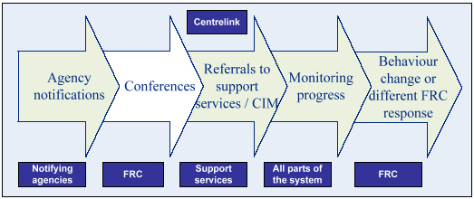 This image shows the Conferencing Processes.