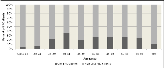 This image shows Age characteristics of FRC clients placed on CIM relative to all FRC clients*, July 2008-December 2009.