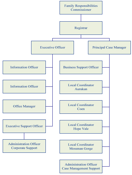 This image shows FRC organisational chart.