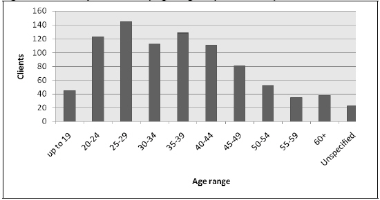 This image shows Number of FRC clients by age range, July 2008-January 2010.