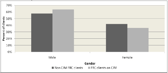 This image shows Comparison of gender characteristics of FRC clients on CIM and non CIM FRC clients*, July 2008-December 2009.