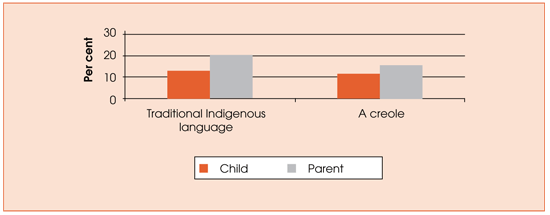 Frequency of traditional Indigenous language or a creole spoken