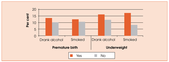 Proportion of underweight/premature births for mothers who used alcohol or cigarettes during pregnancy