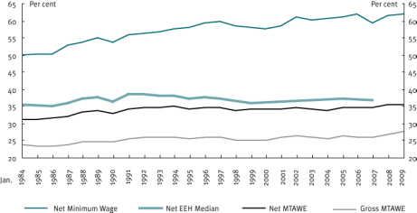 Chart 4 Value of pension relative to earnings, 1984-2009
