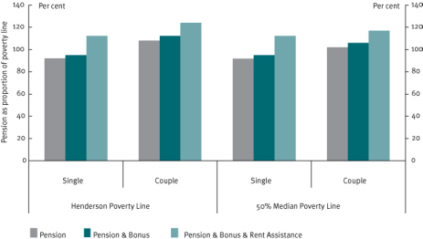 Chart 6 Value of Age Pension relative to Henderson Poverty Line and 50 per cent median poverty line, June 2008
