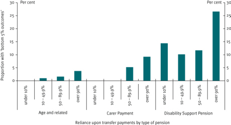 Chart 10 Pensioners, incidence of adverse outcomes by pension type and extent of reliance on the pension, 2006