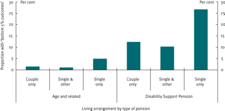 Chart 11 Age and disability support pensioners, incidence of adverse outcomes by living arrangements, 2006