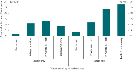 Chart 12 Couple-only and single person pensioners, incidence of adverse outcomes by tenure, 2006