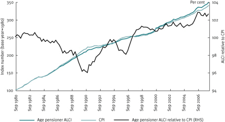 Chart 16 Comparison of age pensioner ALCI and CPI from 1980 to 2008