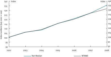 Chart 21 Relative growth in net median full-time earnings and MTAWE, 2002–2008