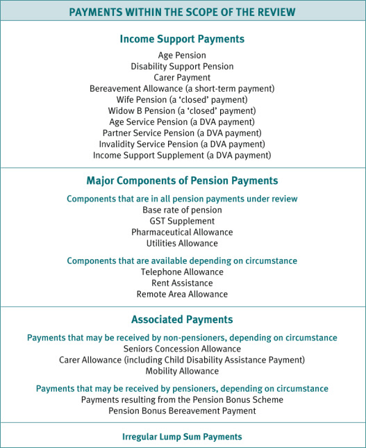 Chart 22 Income support payment components and structure