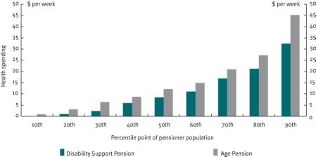 Chart 23 High dependency pensioner couple-only households, health services spending 2003–04