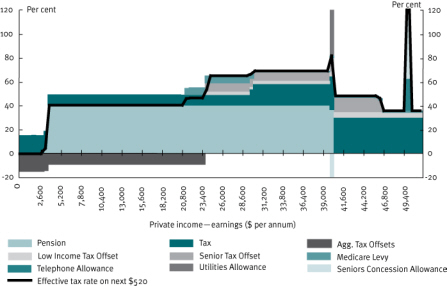 Chart 24 Effective marginal tax rates—single age pensioner, January 2009