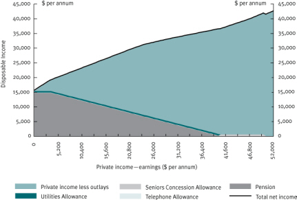 Chart 25 Private income and disposable income—single age pensioner, January 2009