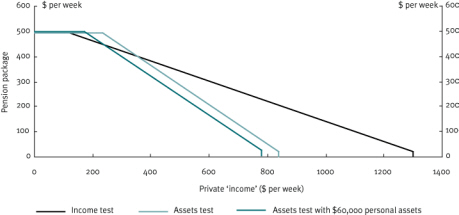 Chart 29 Couples, illustrative impact of the income and assets tests
