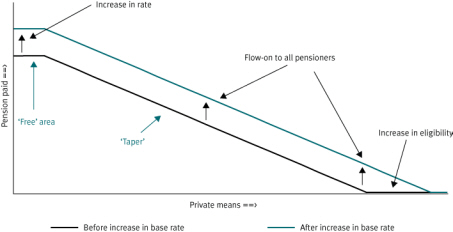 Chart 3 Components of means testing and impact of a change in the base rate