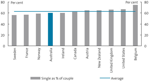 Chart 11. International comparison of single–couple relativities
