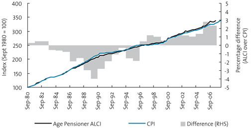 Chart 12. CPI and Age Pension Analytical Living Cost Index