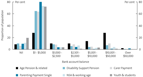 Chart 13. Highly reliant income support recipients: value of bank accounts, 2005–06