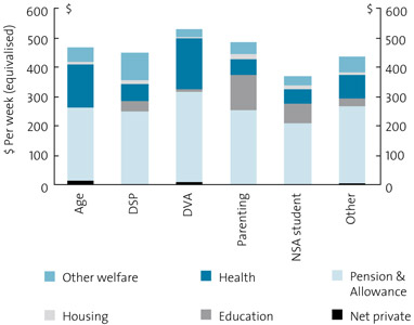 Chart 14. Highly reliant households: components of final income, 2003–04