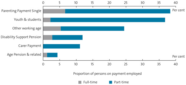 Chart 24. Employment of income support recipients, 2005–06 
