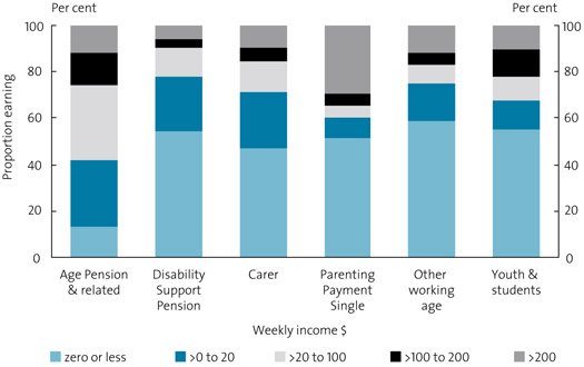 Chart 25. Private weekly income by income support payment type, September 2007