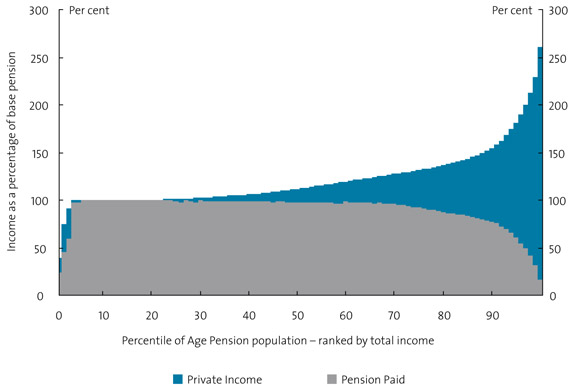 Chart 27. Total income of Age Pensioners as a proportion of pension, September 2007