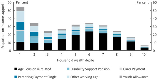 Chart 28. Income support recipients by net household wealth, 2005–06 