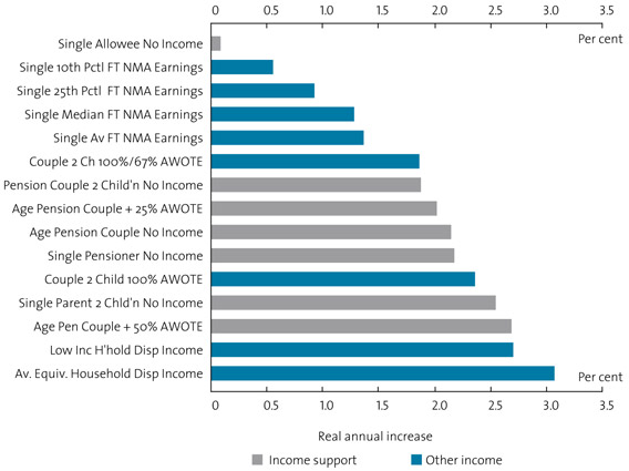 Chart 3. Comparison of real rates of income growth over the past decade