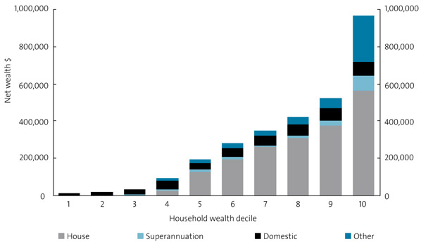 Chart 30. Transfer reliant households: composition of wealth, 2005–06