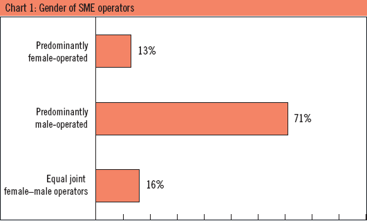 Chart 1: Gender of SME operators