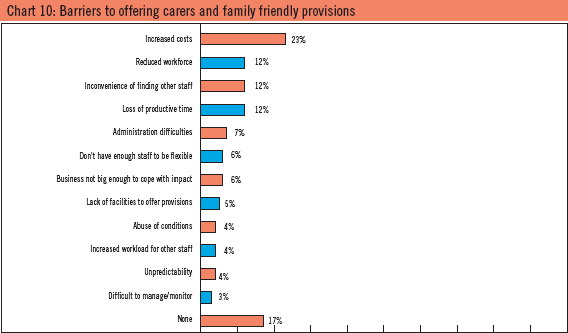 Chart 10: Barriers to offering carers and family friendly provisions