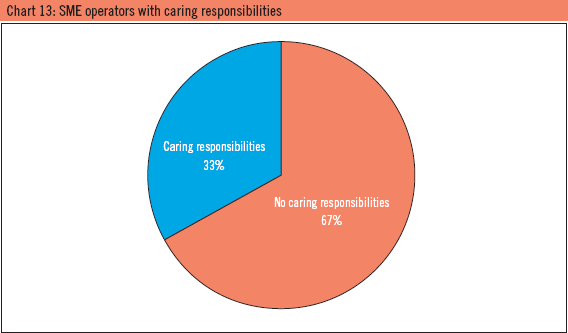 Chart 13: SME operators with caring responsibilities