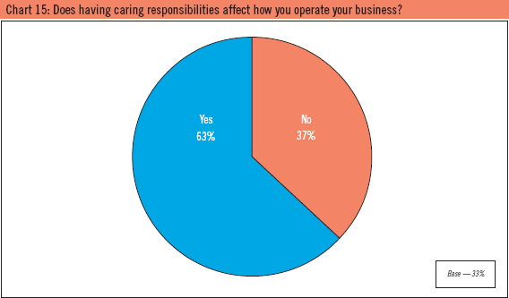 Chart 15: Does having caring responsibilities affect how you operate your business?