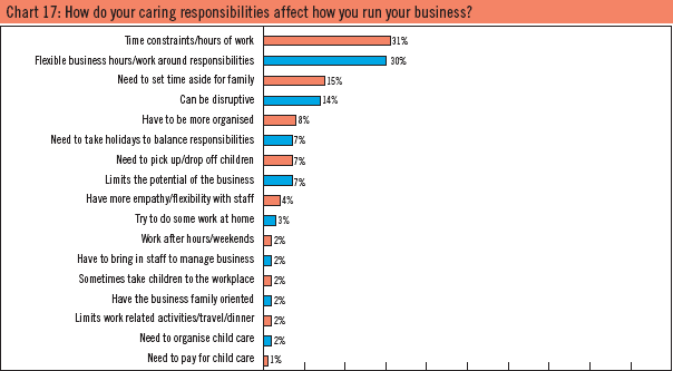 Chart 17: How do your caring responsibilities affect how you run your business?
