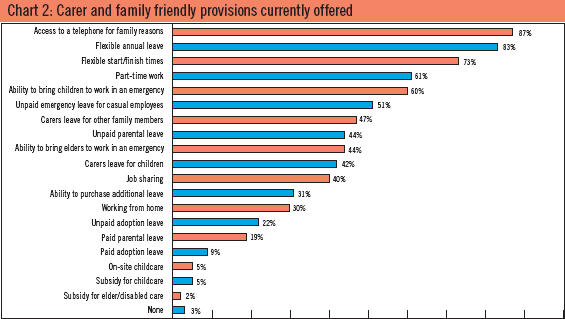 Chart 2: Carer and family friendly provisions currently offered