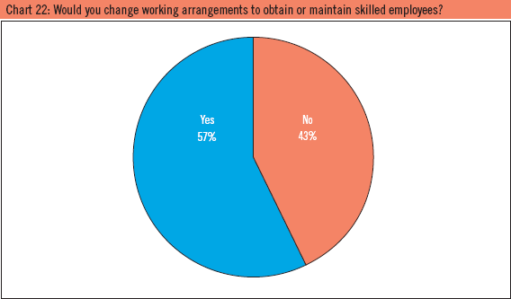 Chart 22: Would you change working arrangements to obtain or maintain skilled employees?