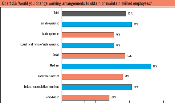 Chart 23: Would you change working arrangements to obtain or maintain skilled employees?