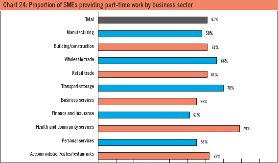 Chart 24: Proportion of SMEs providing part-time work by business sector