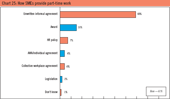 Chart 25: How SMEs provide part-time work