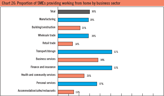 Chart 26: Proportion of SMEs providing working from home by business sector