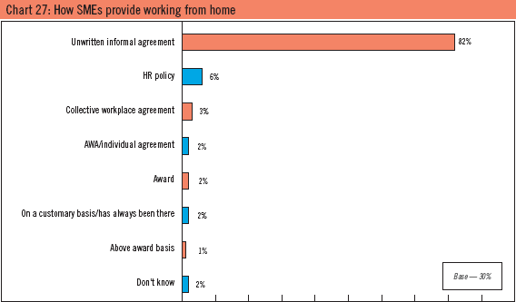 Chart 27: How SMEs provide working from home